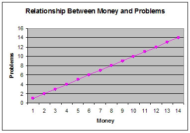 Relationship Between Money And Problems